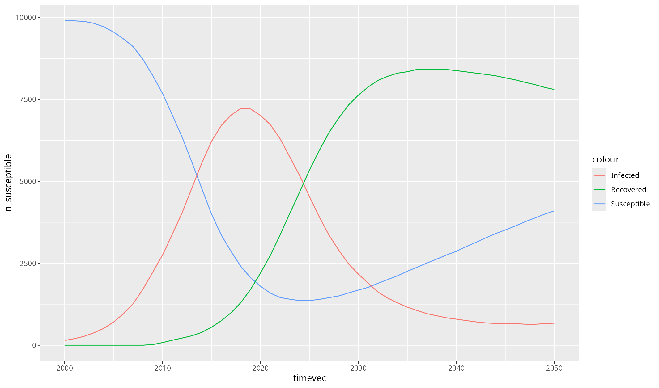 Custom ggplot